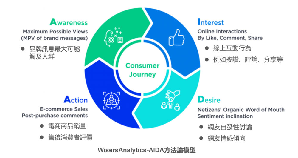 Wisers AIDA Model Facilitates Business Decision-making in Digital Marketing Era s5d946ac338e4e