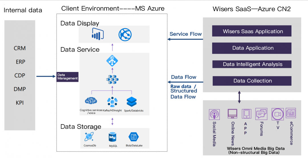 Wisers X Microsoft: Listening to Social Media: Strategy for 2021 s600f7d2d06c8a