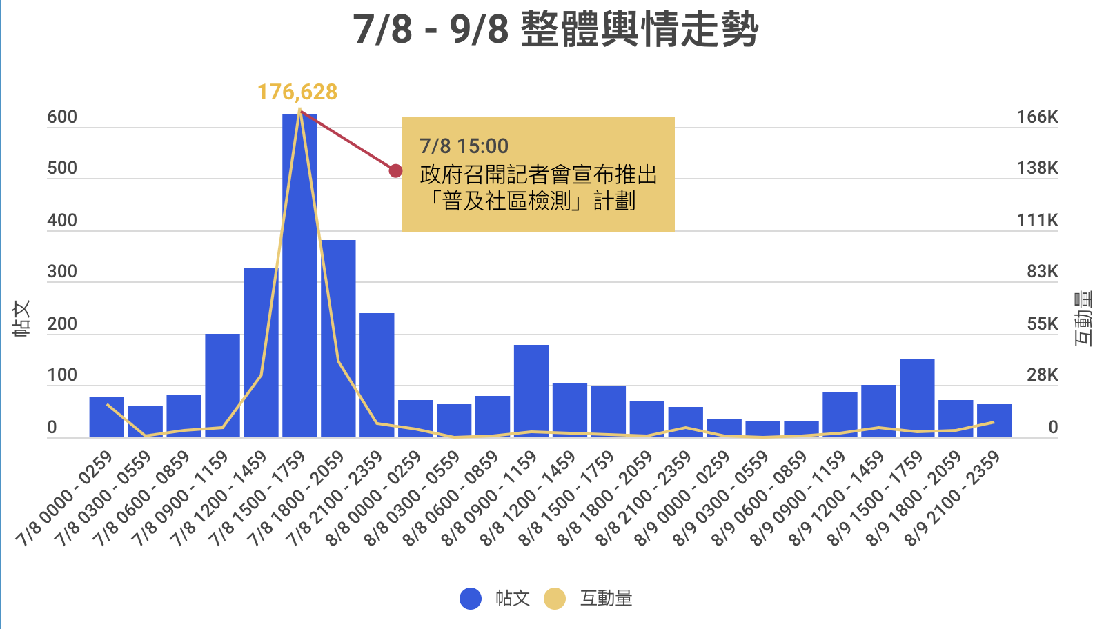 72小時!「普及社區檢測計劃」網絡輿情焦點 4ce3e s5f5f373768b9d