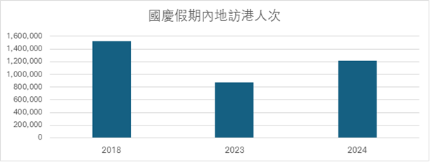 Mainland Visitors during Golden Week Hit Pre-Pandemic Level: Proposed resumption of Multi-entry Visas Expects to revitalize the tourism industry 5dd42fa1de26bb596b52