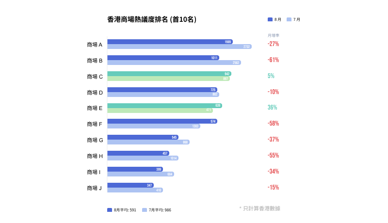 圖1: 香港商場8月的熱議度排名 圖1: 香港商場8月的熱議度排名